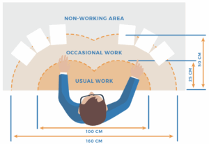Desk arrangement diagram illustrating ergonomic workspace layout for community care case managers, highlighting non-working, occasional, and usual work areas with measurements for optimal accessibility and comfort.